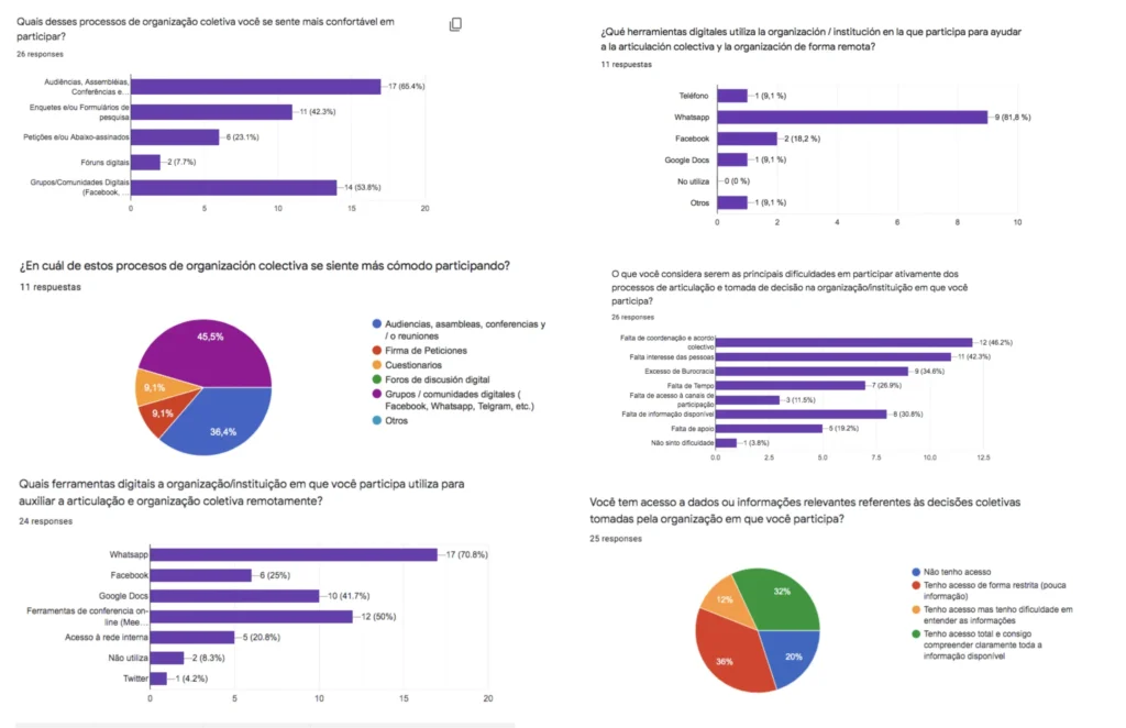 A collection of pie charts and bar charts illustrating the key findings collected during a user research project for the Collective Stories App project.