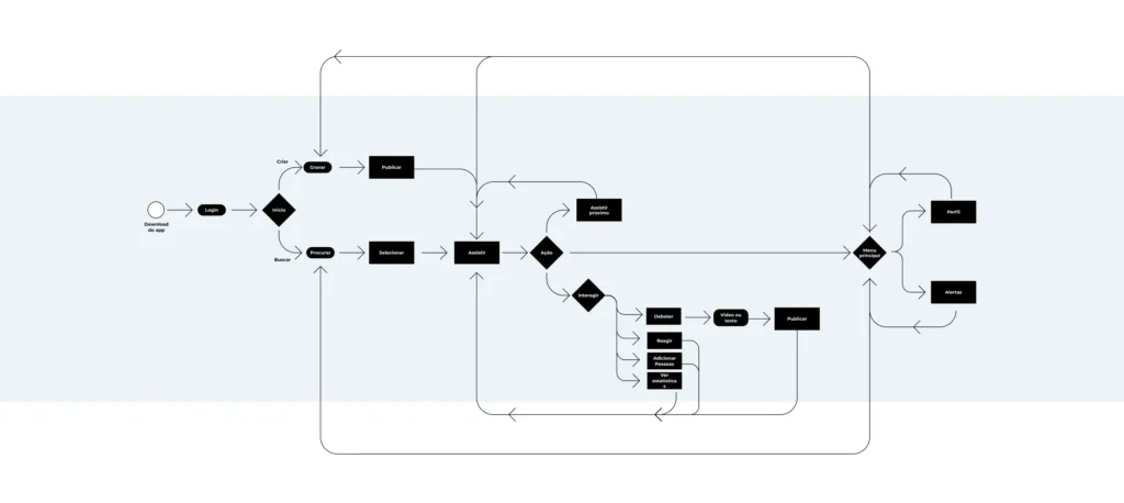 User flow used during the process of UI/UX design of the Collective Stories mobile App project.